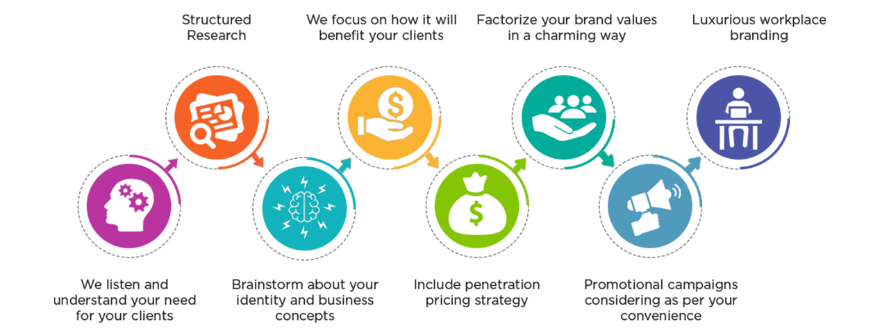 Conceptual Branding Process