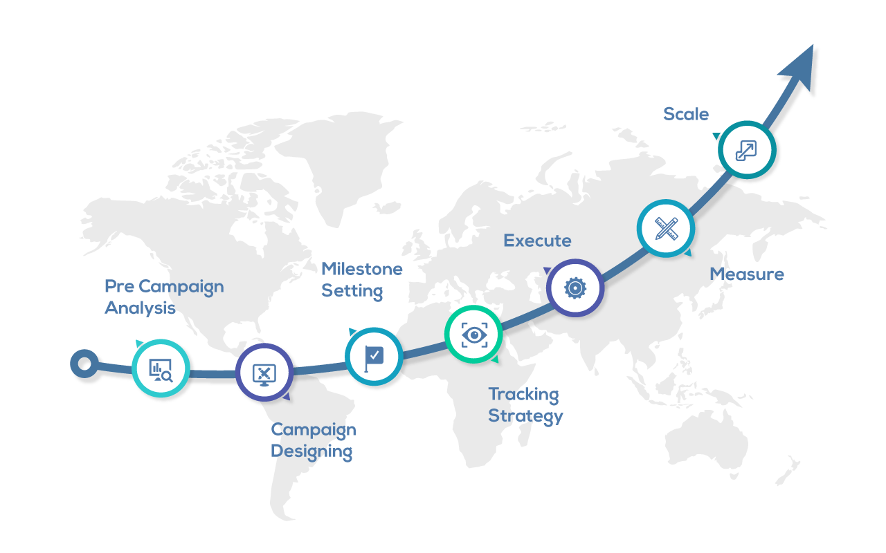 Growth Marketing process