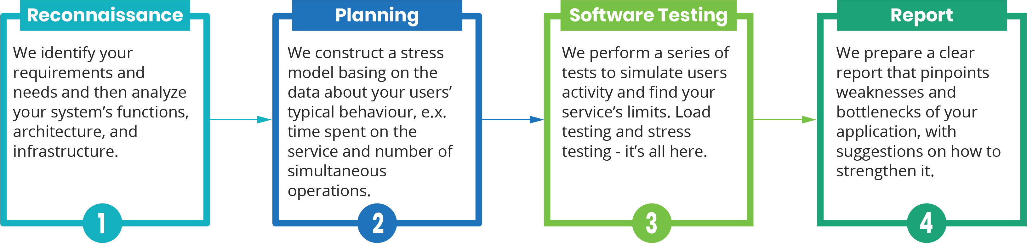 MajorBrains QA process